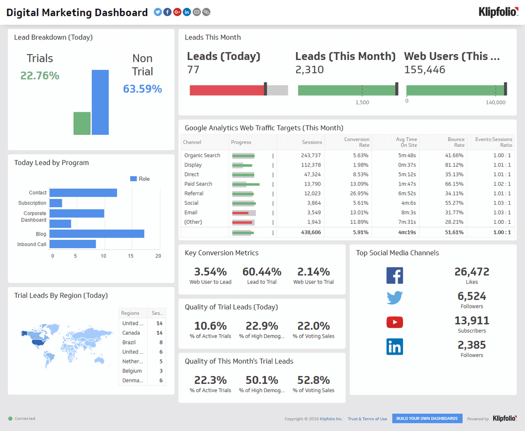 Global Marketing Dashboard