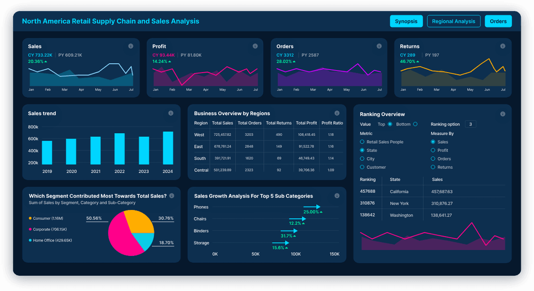 Strategic Dashboard